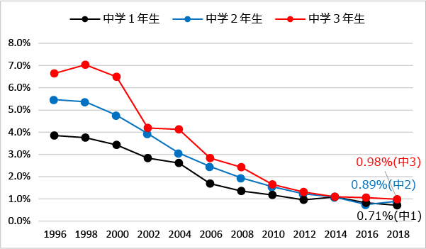 学年別にみた身近な違法薬物の乱用者:有機溶剤（1996年-2018年）のグラフ