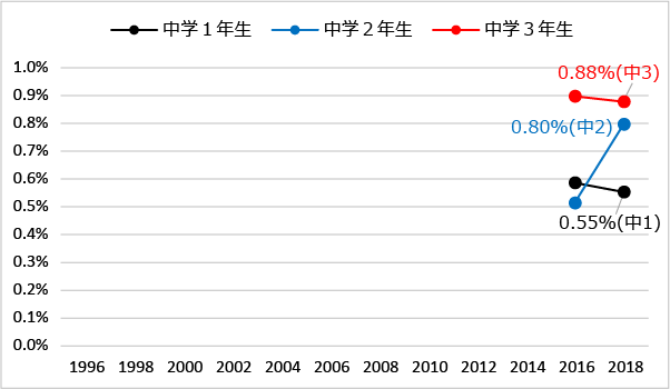 学年別にみた身近な違法薬物の乱用者:大麻（2016年-2018年）のグラフ