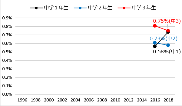 学年別にみた身近な違法薬物の乱用者:覚醒剤（2016年-2018年）のグラフ