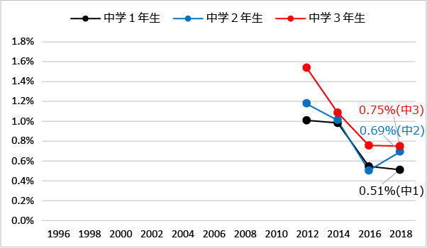 学年別にみた身近な違法薬物の乱用者:危険ドラッグ（2012年-2018年）のグラフ