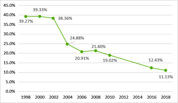 違法薬物の入手可能率:有機溶剤（1998年-2018年）のグラフ