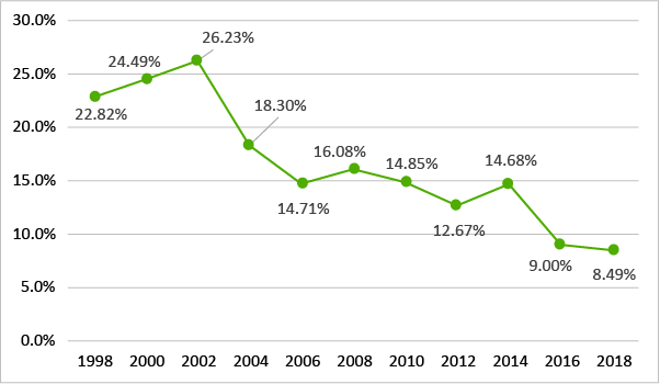違法薬物の入手可能率:大麻（1998年-2018年）のグラフ