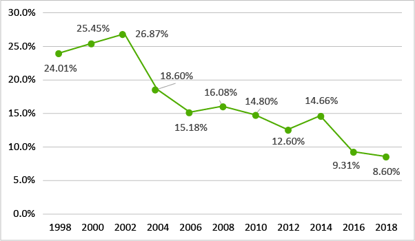 違法薬物の入手可能率:覚醒剤（1998年-2018年）のグラフ