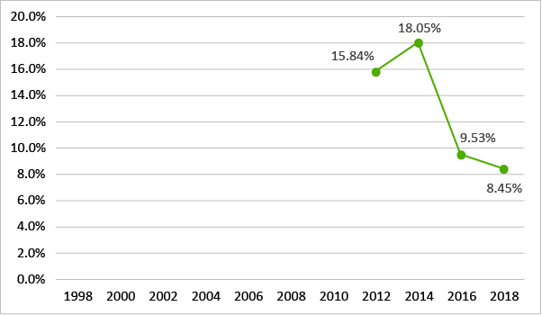 違法薬物の入手可能率:危険ドラッグ（2012年-2018年）のグラフ