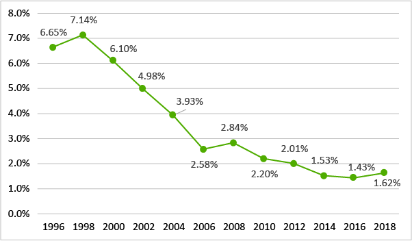 違法薬物の使用を容認する考えを持つ者:有機溶剤（1996年-2018年）のグラフ