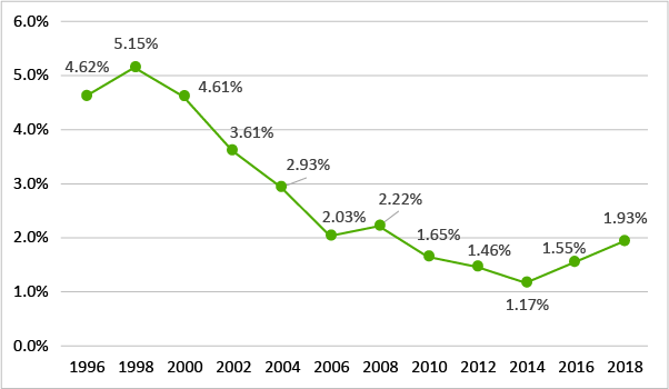 違法薬物の使用を容認する考えを持つ者:大麻（1996年-2018年）のグラフ