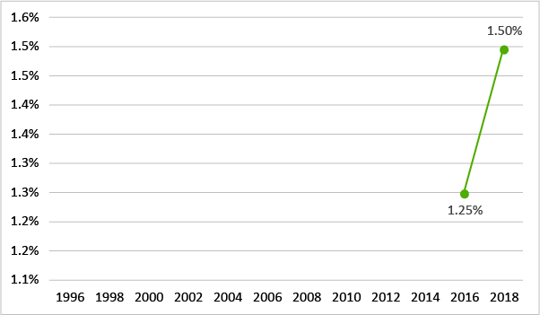 違法薬物の使用を容認する考えを持つ者:覚醒剤（2016年-2018年）のグラフ