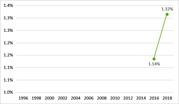 違法薬物の使用を容認する考えを持つ者:危険ドラッグ（2016年-2018年）のグラフ