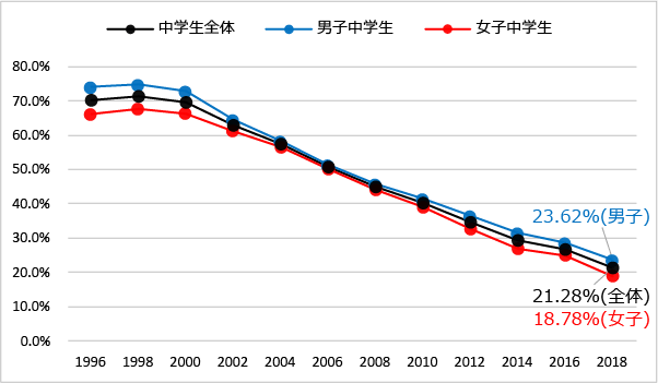 生涯飲酒経験率（中学生全体、男子中学生、女子中学生）（1996年-2018年）のグラフ