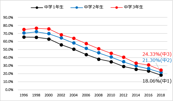 生涯飲酒経験率（中学1年生、中学2年生、中学3年生）（1996年-2018年）のグラフ
