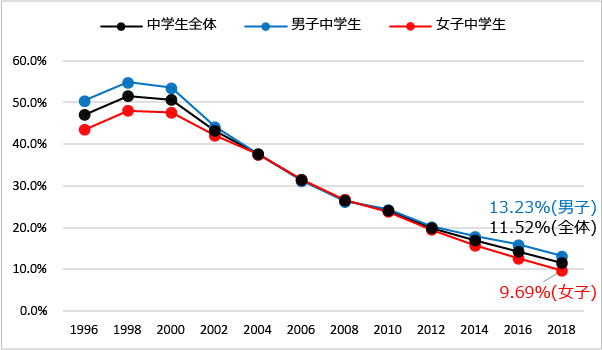 過去一年飲酒経験率（中学生全体、男子中学生、女子中学生）（1996年-2018年）のグラフ