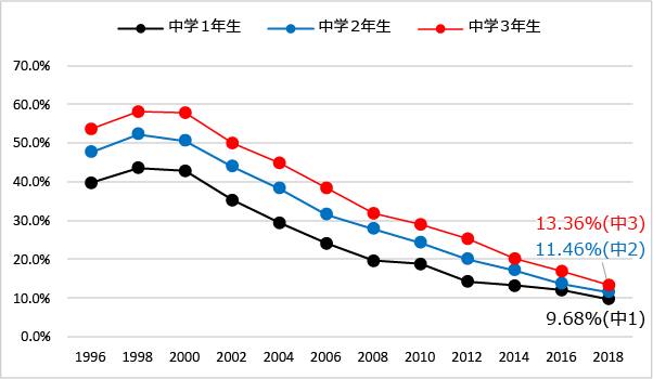 過去一年飲酒経験率（中学1年生、中学2年生、中学3年生）（1996年-2018年）のグラフ