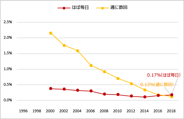 飲酒頻度：ほぼ毎日、週に数回（2000年-2018年）のグラフ