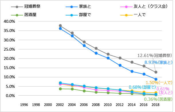 飲酒場面（2002年-2018年）のグラフ