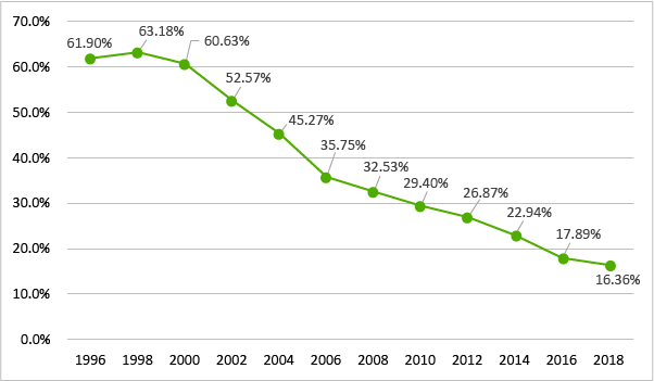 飲酒を容認する考えを持つ者（1996年-2018年）のグラフ