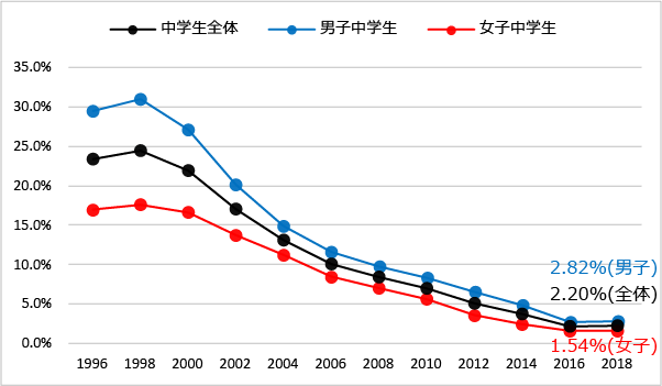 生涯喫煙経験率（中学生全体、男子中学生、女子中学生）（1996年-2018年）のグラフ