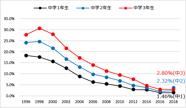 生涯喫煙経験率（中学1年生、中学2年生、中学3年生）（1996年-2018年）のグラフ