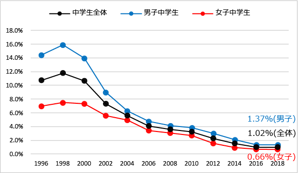 過去一年喫煙経験率（中学生全体、男子中学生、女子中学生）（1996年-2018年）のグラフ