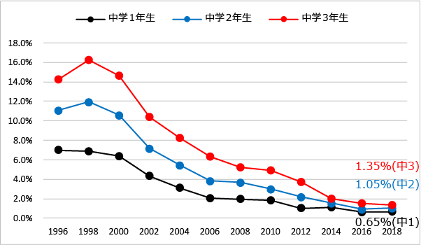 過去一年喫煙経験率（中学1年生、中学2年生、中学3年生）（1996年-2018年）のグラフ