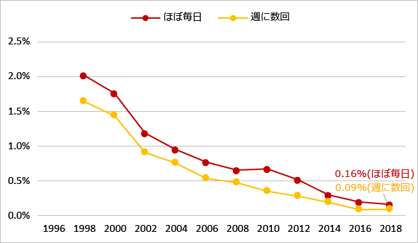 喫煙頻度：ほぼ毎日、週に数回（1998年-2018年）のグラフ