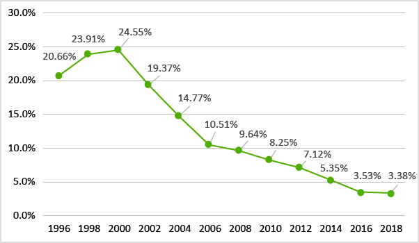 喫煙を容認する考えを持つ者（1996年-2018年）のグラフ