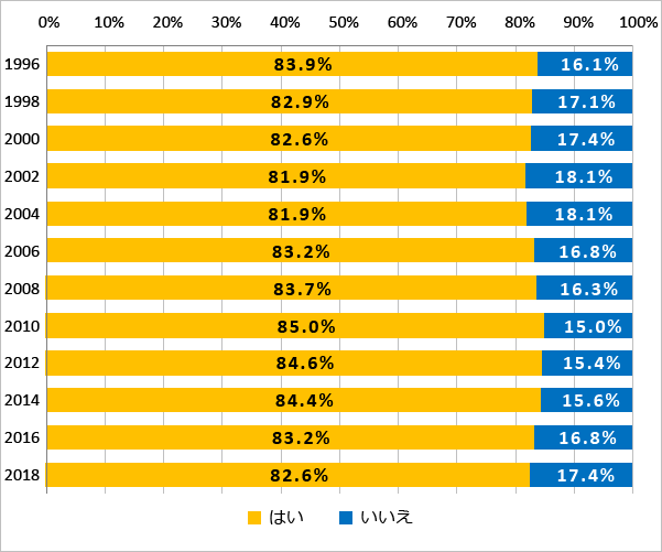 起床時間は一定ですか（1996年-2018年）のグラフ