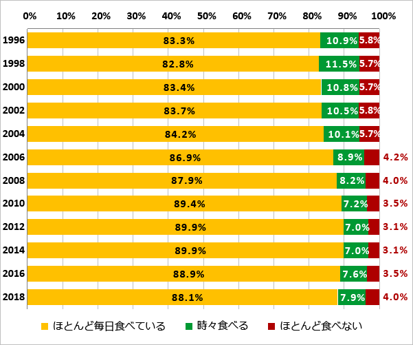 毎朝、朝食を食べますか（1996年-2018年）のグラフ