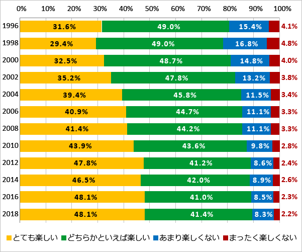 学校生活について（1996年-2018年）のグラフ