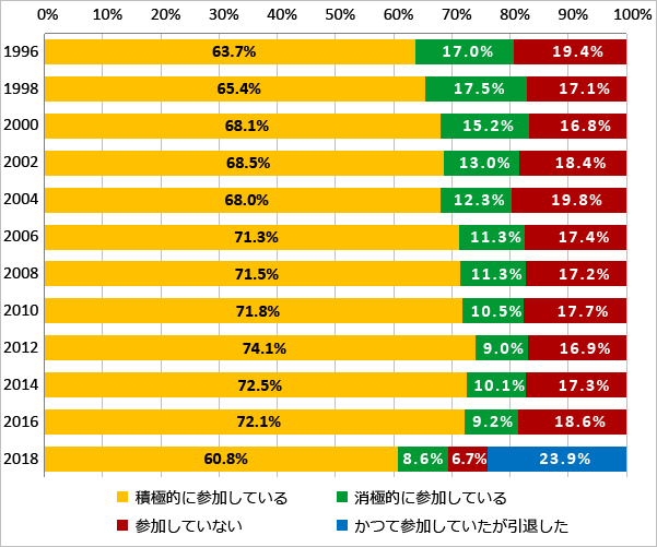 クラブ活動（部活）への参加（1996年-2018年）のグラフ