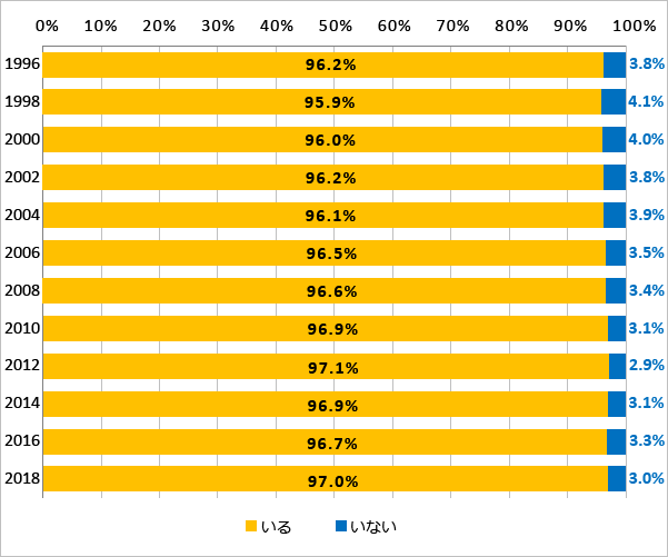 親しく遊べる友人はいますか（1996年-2018年）のグラフ