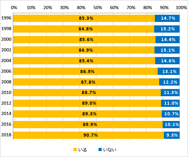 相談事のできる友人はいますか（1996年-2018年）のグラフ
