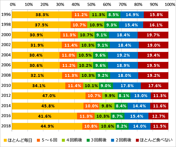 家族全員での夕食頻度（週あたり）（1996年-2018年）のグラフ