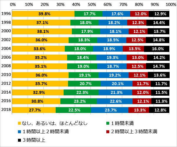 大人不在の状態で過ごす時間（１日あたり）（1996年-2018年）のグラフ