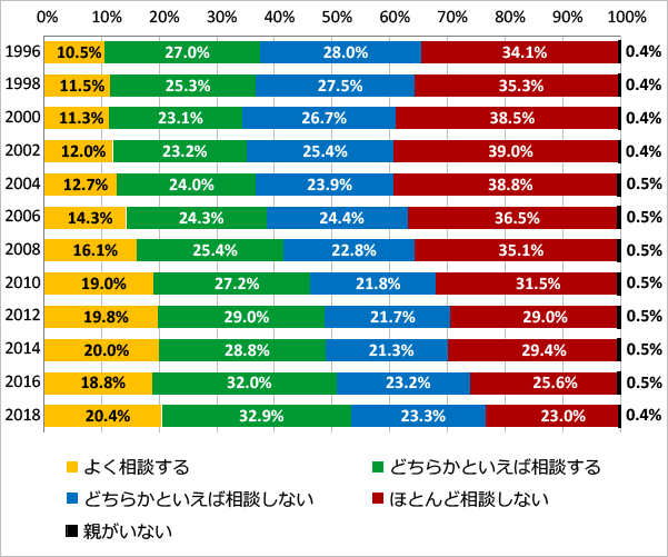 悩みごとがある時、親に相談しますか（1996年-2018年）のグラフ