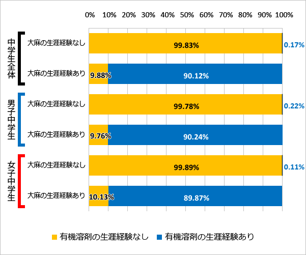 図63 ⼤⿇の使⽤経験と有機溶剤の使⽤経験（2018年）