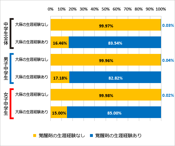 図64 大麻の使用経験と覚醒剤の使用経験（2018年）