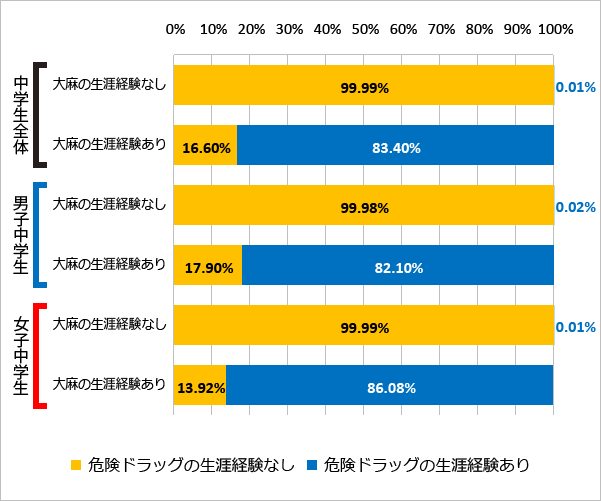 図65 大麻の使用経験と危険ドラッグの使用経験（2018年）