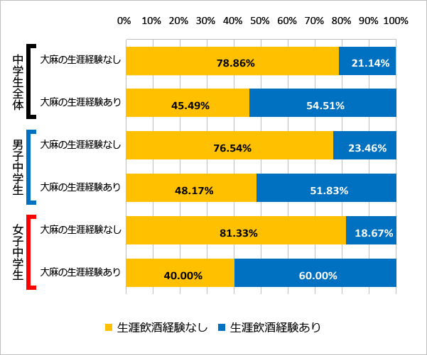 図66 大麻の使用経験と飲酒の経験（生涯）（2018年）