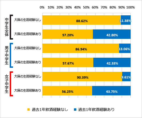 図67 大麻の使用経験と飲酒の経験（過去1年）（2018年）