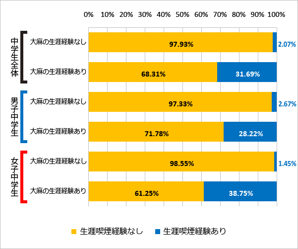 図68 大麻の使用経験と喫煙の経験（生涯）（2018年）