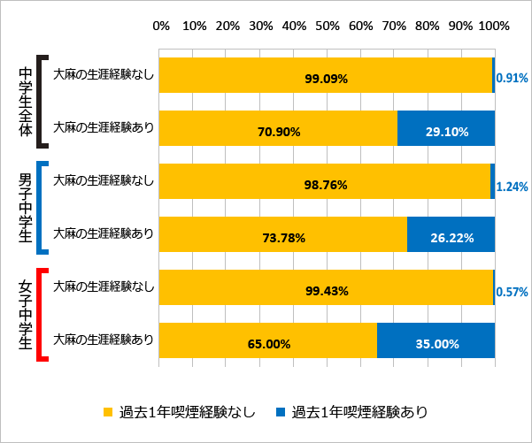 図69 大麻の使用経験と喫煙の経験（過去1年）（2018年）