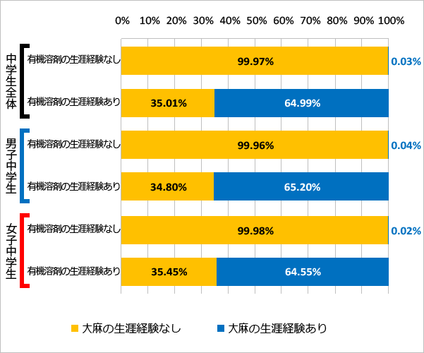 図70 有機溶剤の使用経験と大麻の使用経験（2018年）