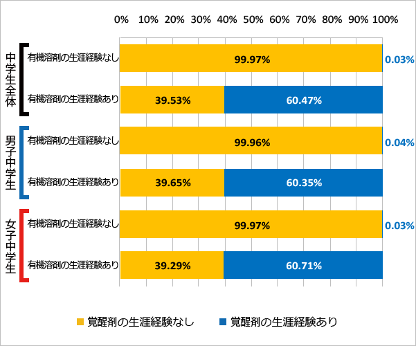 図71 有機溶剤の使用経験と覚醒剤の使用経験（2018年）