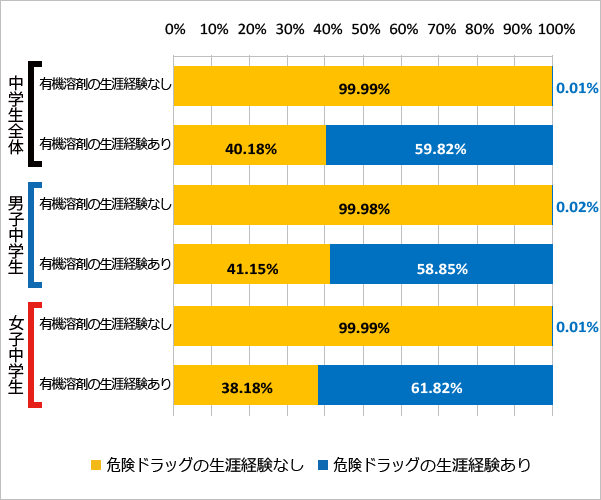 図72 有機溶剤の使用経験と危険ドラッグの使用経験（2018年）