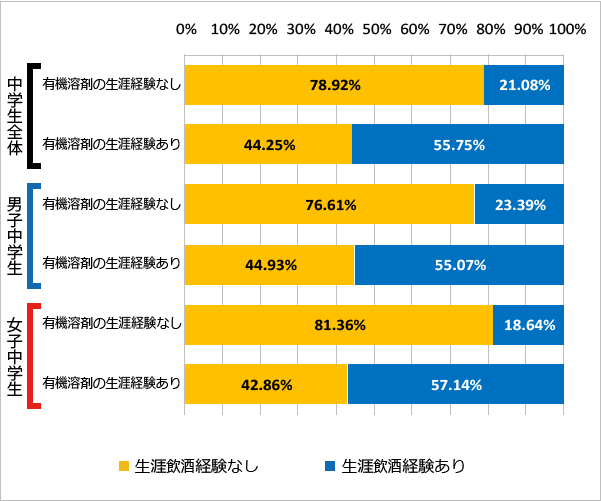 図73 有機溶剤の使用経験と飲酒の経験（生涯）（2018年）