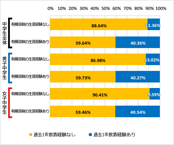 図74 有機溶剤の使用経験と飲酒の経験（過去1年）（2018年）