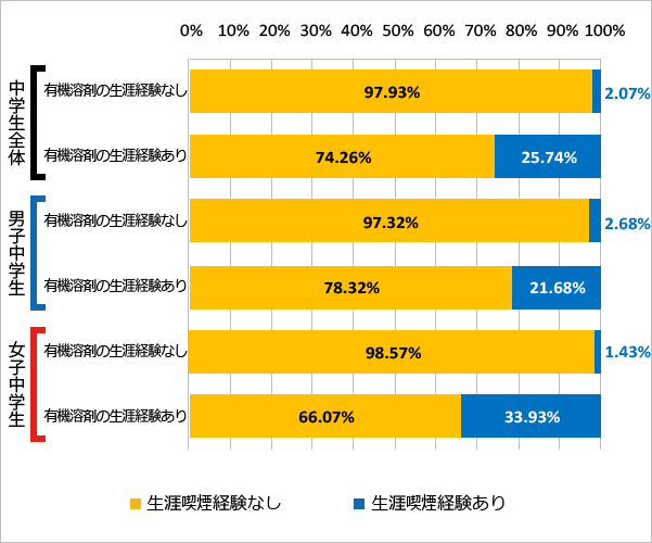 図75 有機溶剤の使用経験と喫煙の経験（生涯）（2018年）