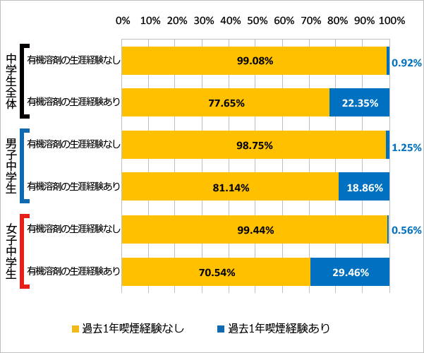 図76 有機溶剤の使用経験と喫煙の経験（過去1年）（2018年）