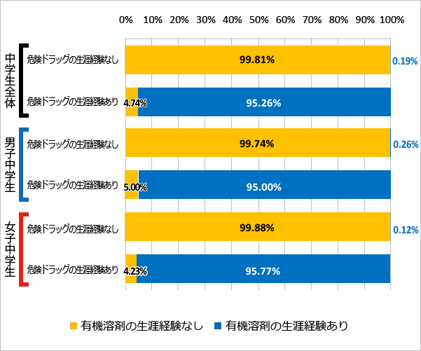 図77 危険ドラッグの使用経験と有機溶剤の使用経験（2018年）