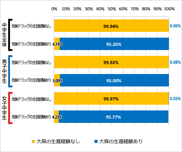 図78 危険ドラッグの使用経験と大麻の使用経験（2018年）